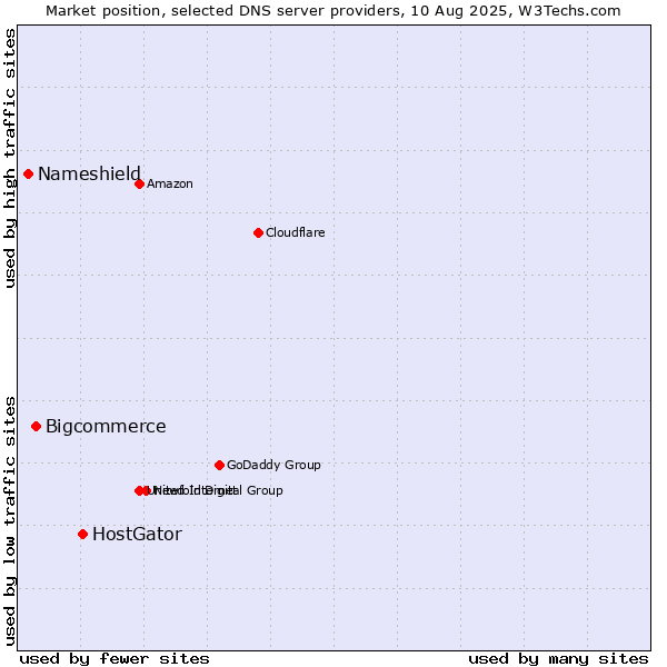 Market position of HostGator vs. Bigcommerce vs. Nameshield