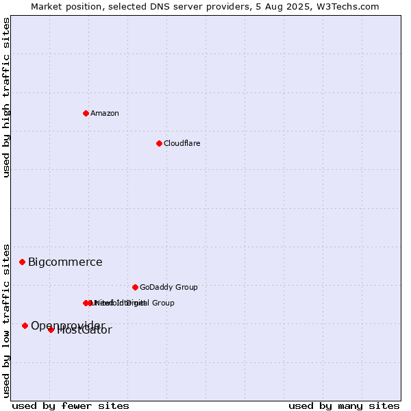Market position of HostGator vs. Openprovider vs. Bigcommerce