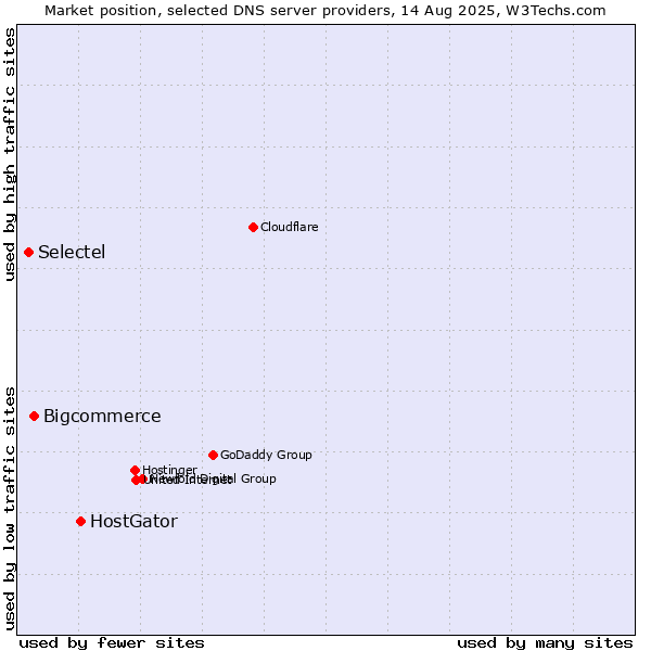 Market position of HostGator vs. Bigcommerce vs. Selectel