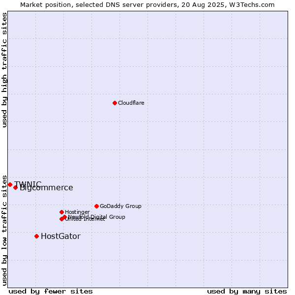 Market position of HostGator vs. Bigcommerce vs. TWNIC