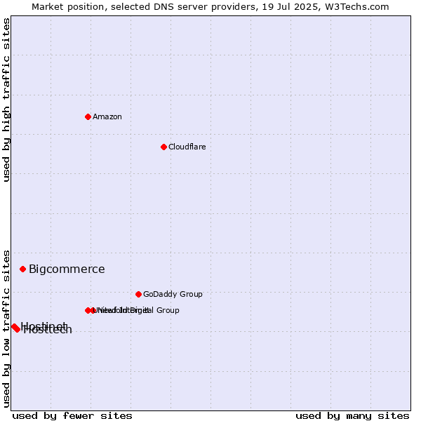 Market position of Bigcommerce vs. Hosttech vs. Hostinet