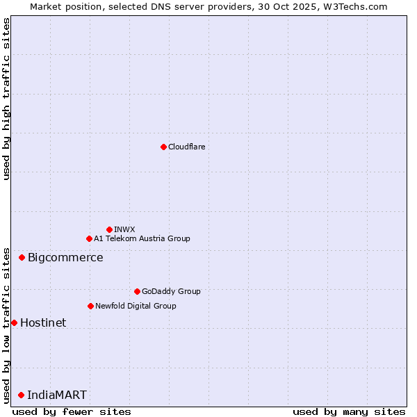 Market position of Bigcommerce vs. IndiaMART vs. Hostinet