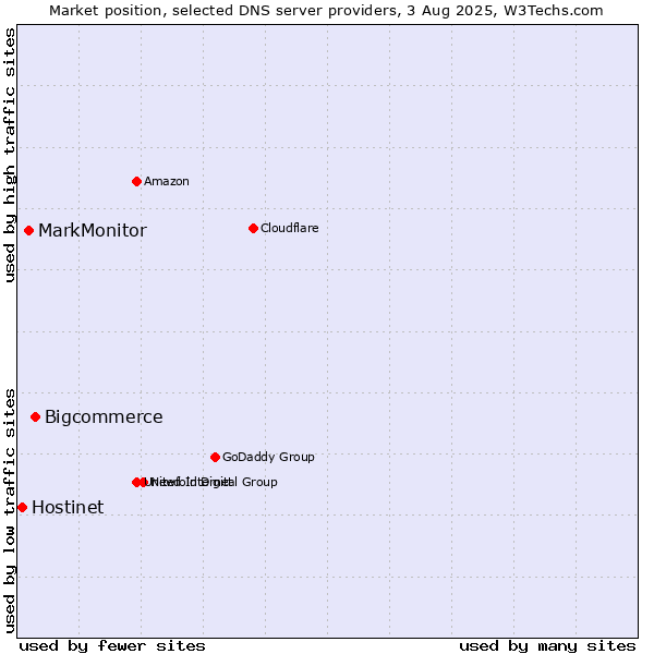 Market position of Bigcommerce vs. MarkMonitor vs. Hostinet
