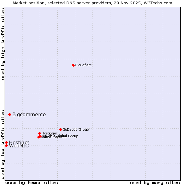 Market position of Bigcommerce vs. Hostinet vs. WebNIC