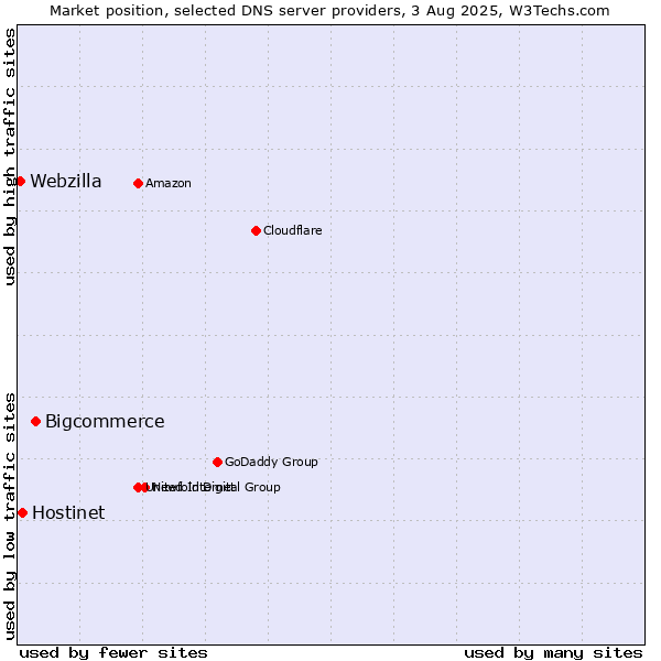 Market position of Bigcommerce vs. Hostinet vs. Webzilla