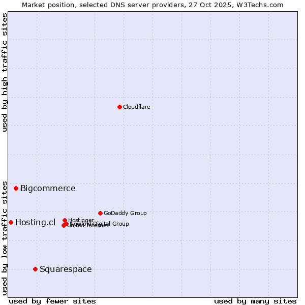 Market position of Squarespace vs. Bigcommerce vs. Hosting.cl