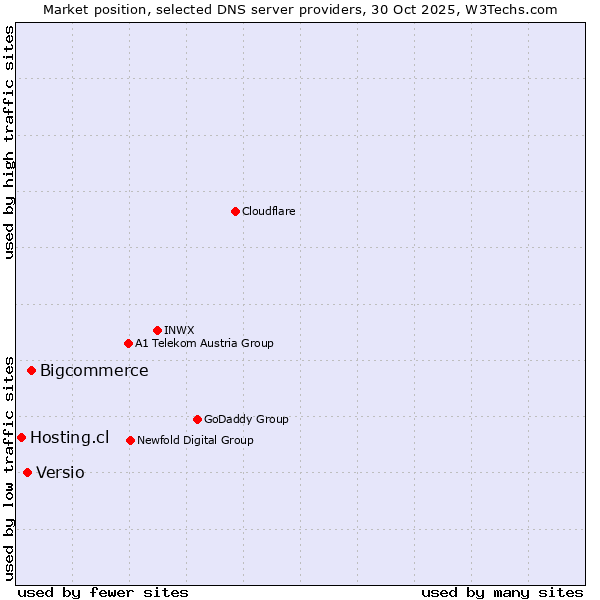 Market position of Bigcommerce vs. Versio vs. Hosting.cl