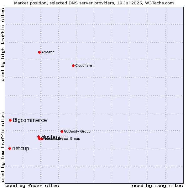Market position of Hostinger vs. Bigcommerce vs. netcup