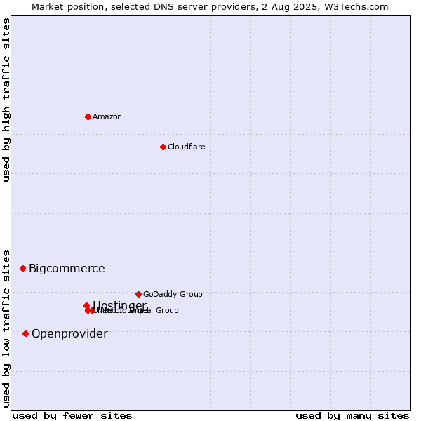 Market position of Hostinger vs. Openprovider vs. Bigcommerce