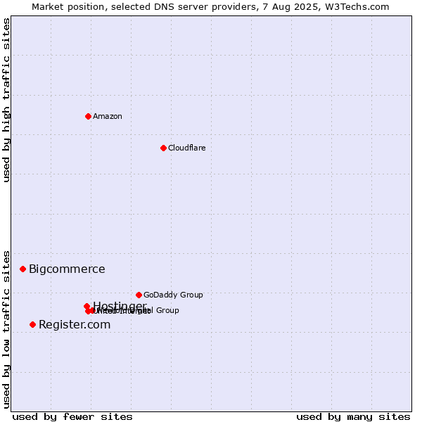Market position of Hostinger vs. Register.com vs. Bigcommerce