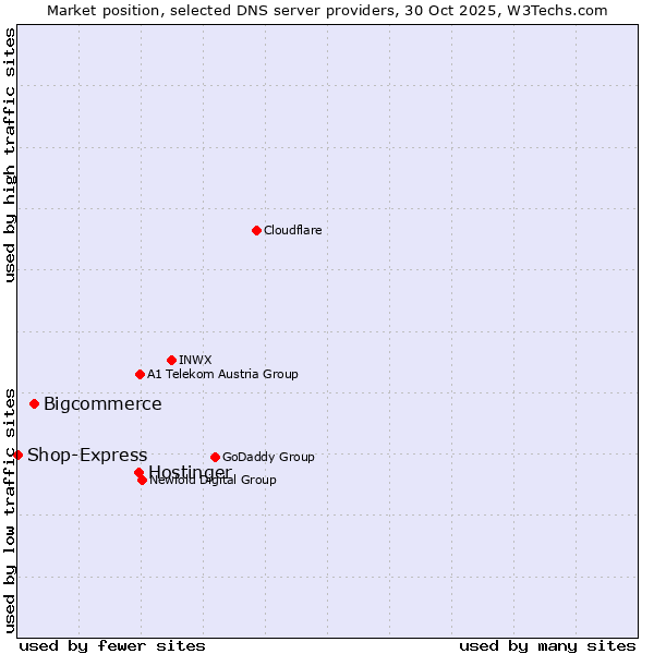 Market position of Hostinger vs. Bigcommerce vs. Shop-Express