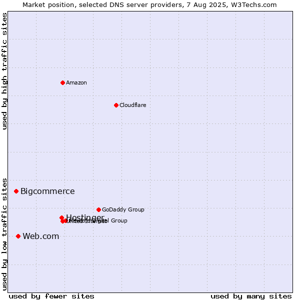 Market position of Hostinger vs. Web.com vs. Bigcommerce