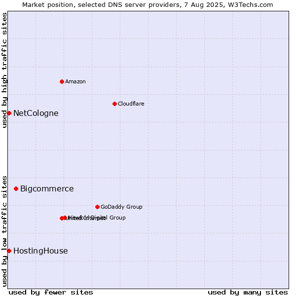 Market position of Bigcommerce vs. HostingHouse vs. NetCologne