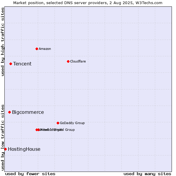 Market position of Tencent vs. Bigcommerce vs. HostingHouse