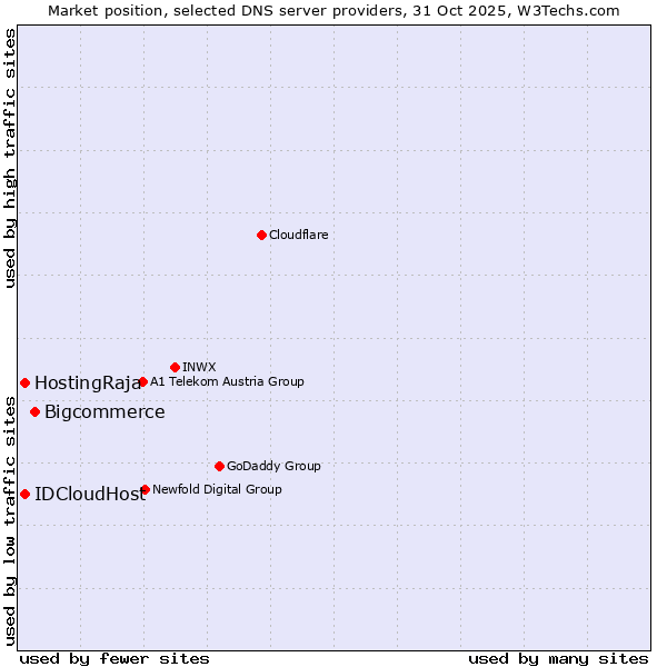 Market position of Bigcommerce vs. HostingRaja vs. IDCloudHost