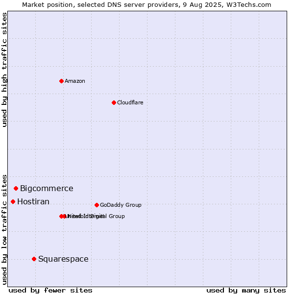 Market position of Squarespace vs. Bigcommerce vs. Hostiran