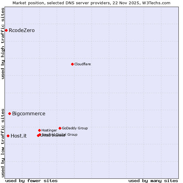 Market position of Bigcommerce vs. Host.it vs. RcodeZero