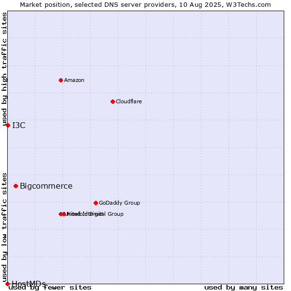 Market position of Bigcommerce vs. I3C vs. HostMDs