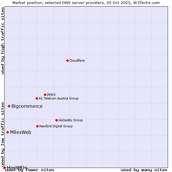Market position of Bigcommerce vs. MilesWeb vs. HostMDs