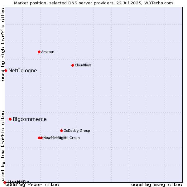 Market position of Bigcommerce vs. NetCologne vs. HostMDs