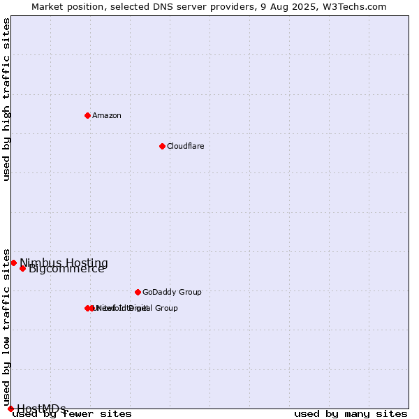 Market position of Bigcommerce vs. Nimbus Hosting vs. HostMDs