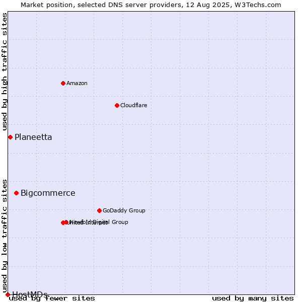 Market position of Bigcommerce vs. Planeetta vs. HostMDs