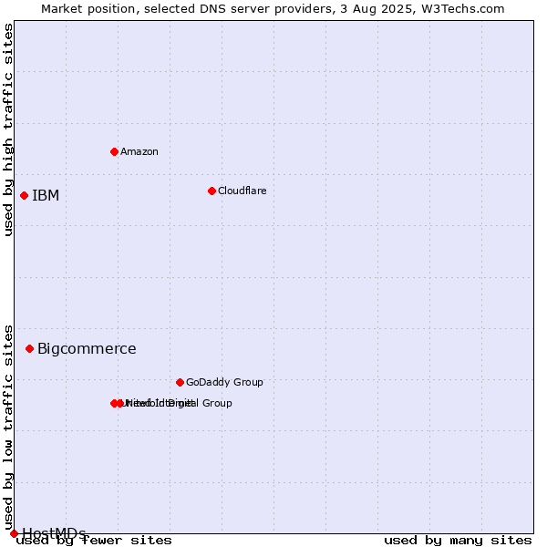 Market position of Bigcommerce vs. IBM vs. HostMDs