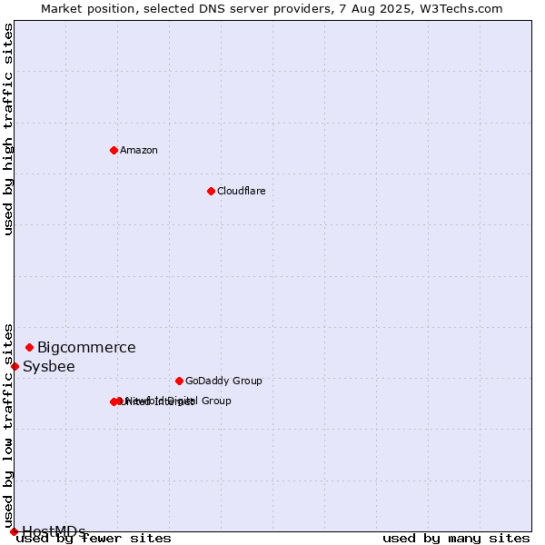 Market position of Bigcommerce vs. Sysbee vs. HostMDs