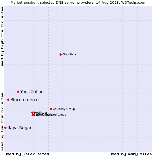 Market position of Your.Online vs. Bigcommerce vs. Raya Negar
