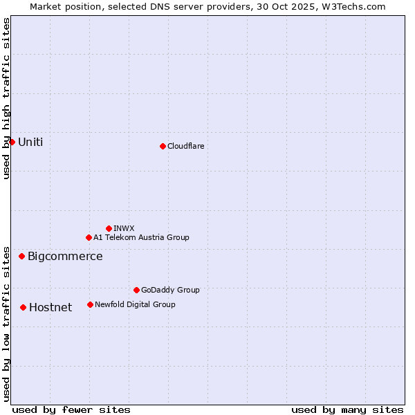 Market position of Hostnet vs. Bigcommerce vs. Uniti