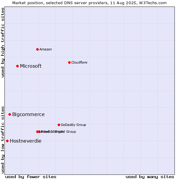 Market position of Microsoft vs. Bigcommerce vs. Hostneverdie