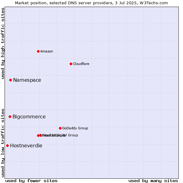 Market position of Namespace vs. Bigcommerce vs. Hostneverdie
