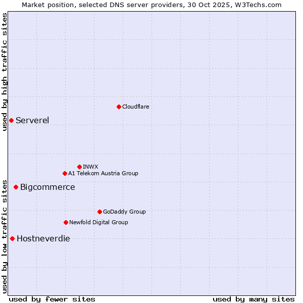 Market position of Bigcommerce vs. Hostneverdie vs. Serverel