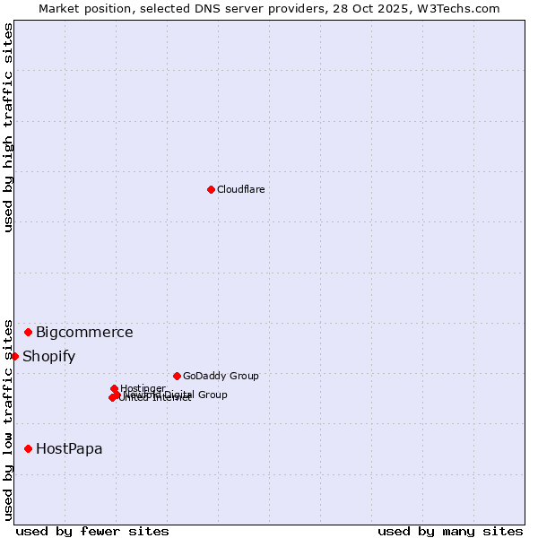 Market position of Bigcommerce vs. HostPapa vs. Shopify