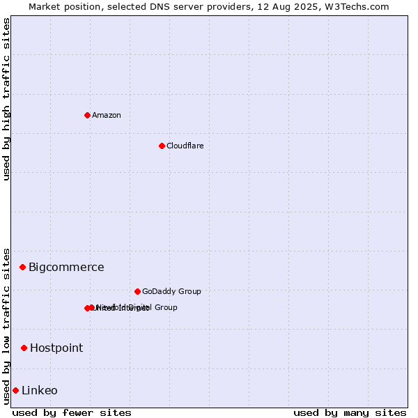 Market position of Hostpoint vs. Bigcommerce vs. Linkeo