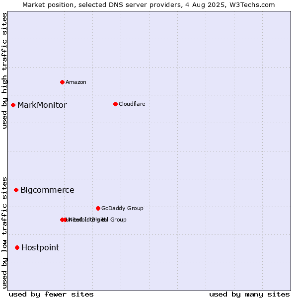 Market position of Hostpoint vs. Bigcommerce vs. MarkMonitor