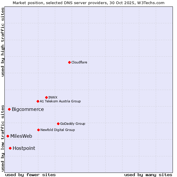 Market position of Hostpoint vs. Bigcommerce vs. MilesWeb
