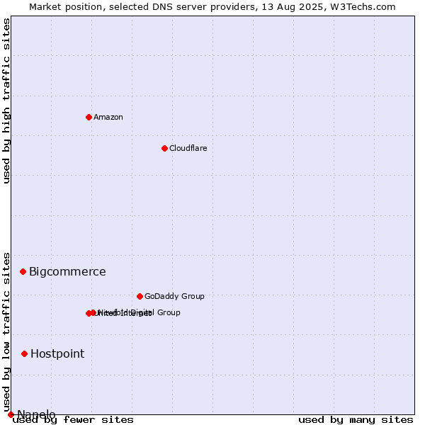 Market position of Hostpoint vs. Bigcommerce vs. Nanelo