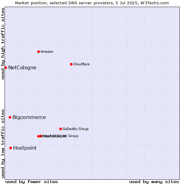 Market position of Hostpoint vs. Bigcommerce vs. NetCologne