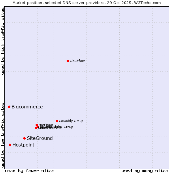 Market position of SiteGround vs. Hostpoint vs. Bigcommerce