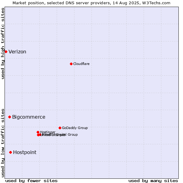 Market position of Hostpoint vs. Bigcommerce vs. Verizon