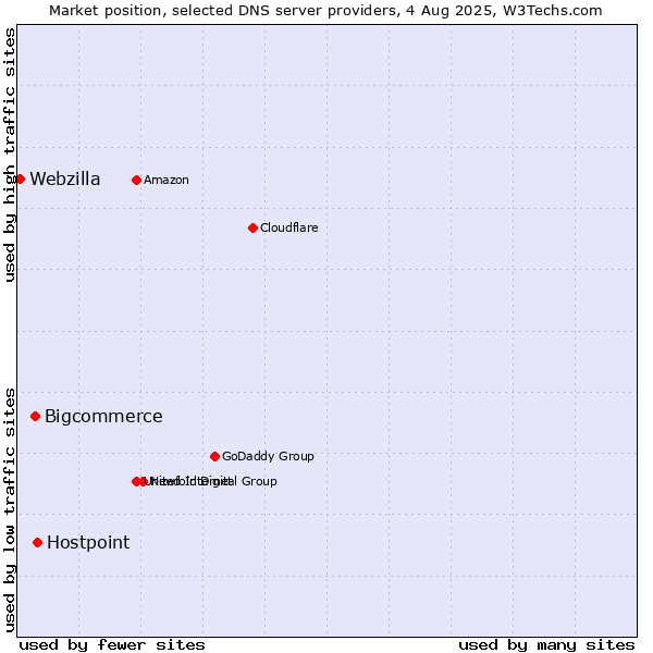 Market position of Hostpoint vs. Bigcommerce vs. Webzilla
