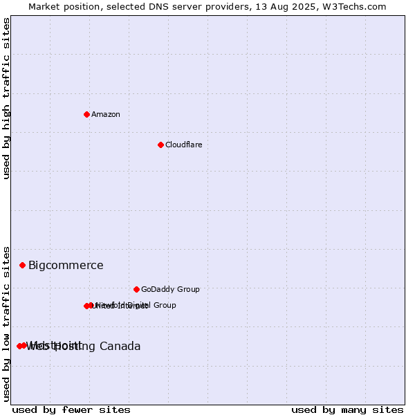 Market position of Hostpoint vs. Bigcommerce vs. Web Hosting Canada