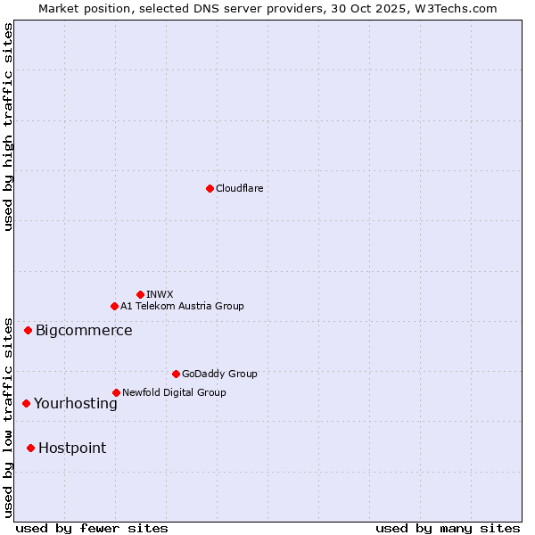 Market position of Hostpoint vs. Bigcommerce vs. Yourhosting