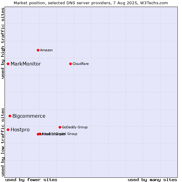 Market position of Bigcommerce vs. MarkMonitor vs. Hostpro