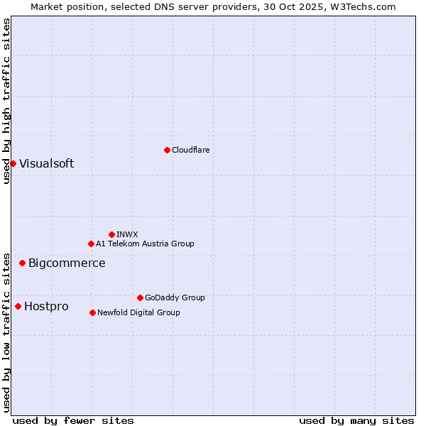 Market position of Bigcommerce vs. Hostpro vs. Visualsoft