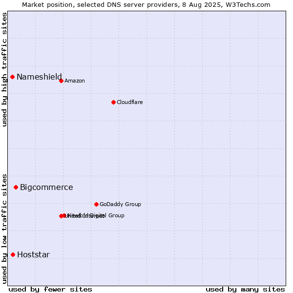 Market position of Bigcommerce vs. Hoststar vs. Nameshield