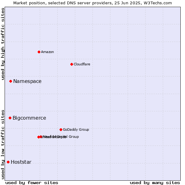 Market position of Namespace vs. Bigcommerce vs. Hoststar