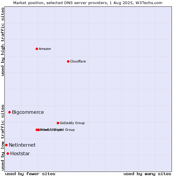 Market position of Bigcommerce vs. Hoststar vs. Netinternet