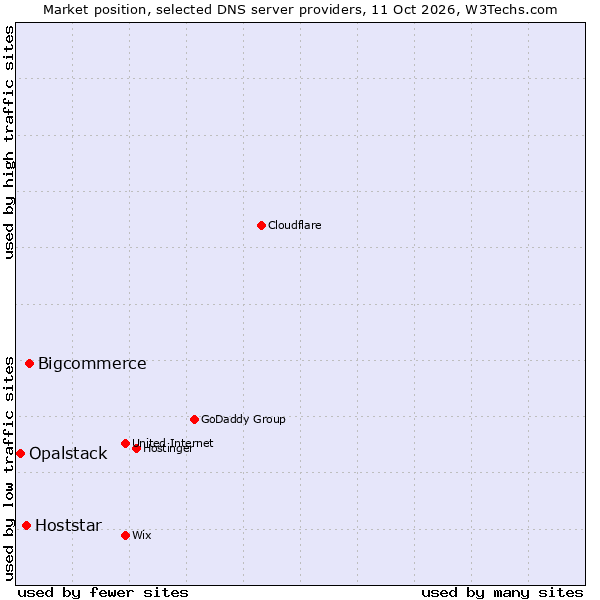 Market position of Bigcommerce vs. Hoststar vs. Opalstack